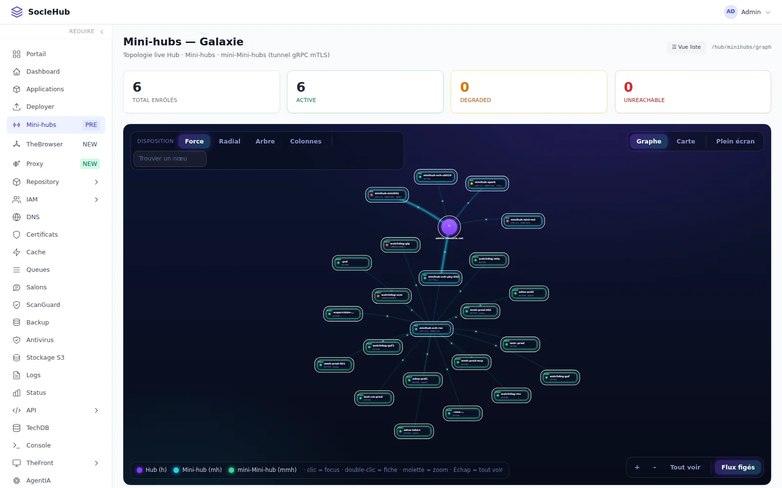 La galaxie — le Hub, ses minihubs et leurs mmh sur un seul graphe